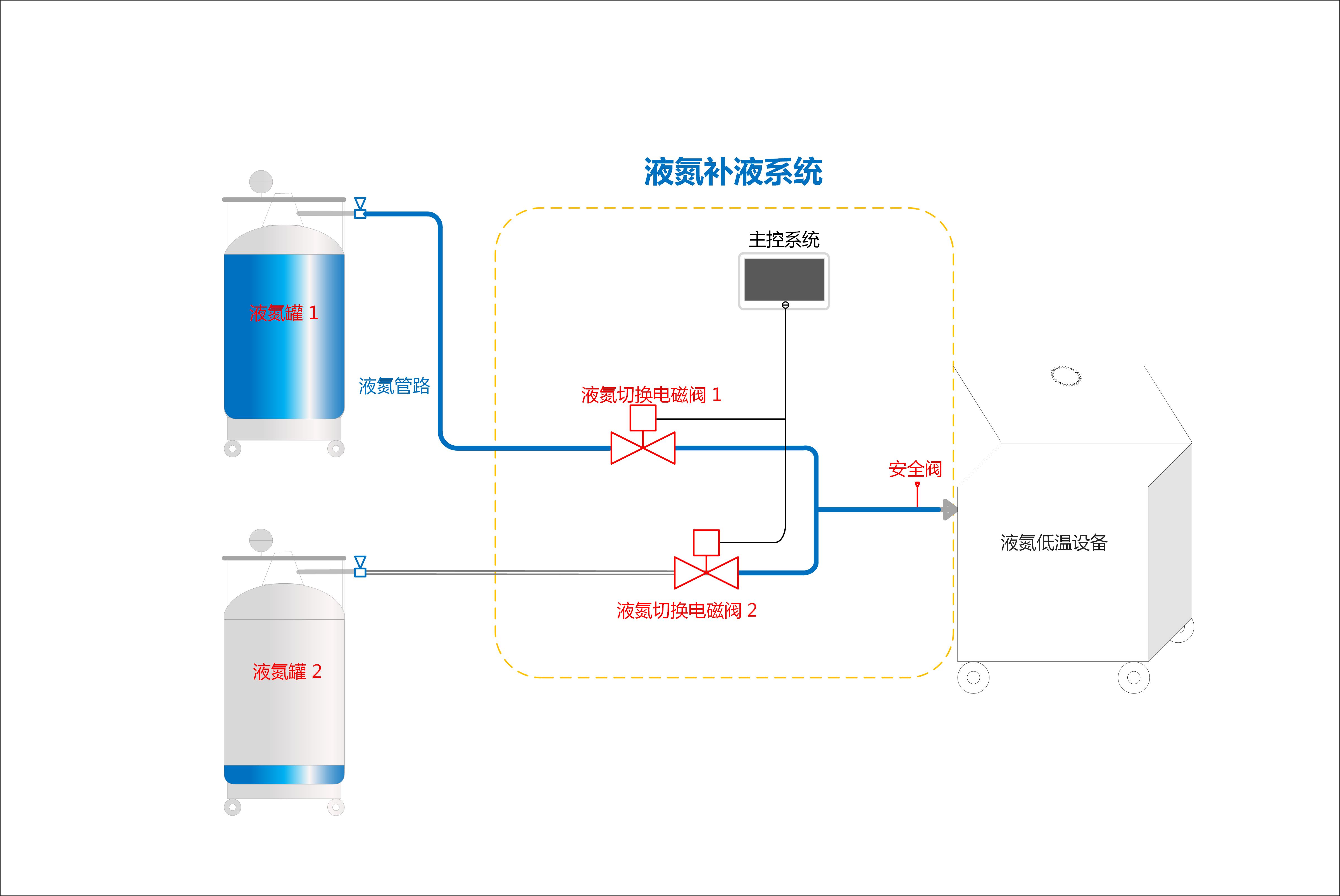 液氮罐补液系统示意图