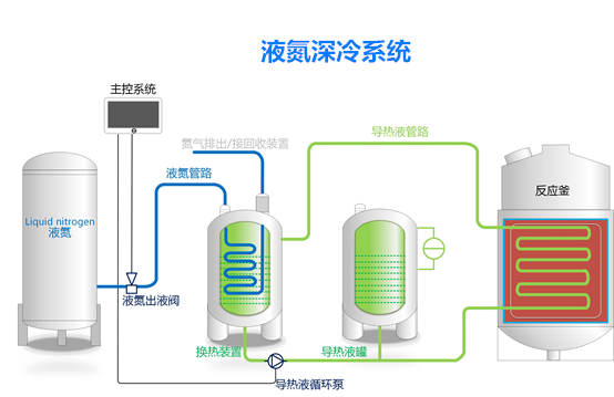 液氮深冷系统示意图