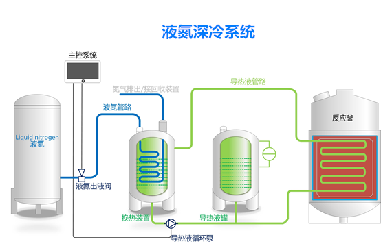 液氮深冷系统